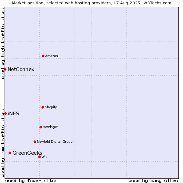 Market position of GreenGeeks vs. iNES vs. NetConnex