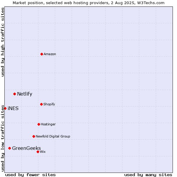 Market position of Netlify vs. GreenGeeks vs. iNES
