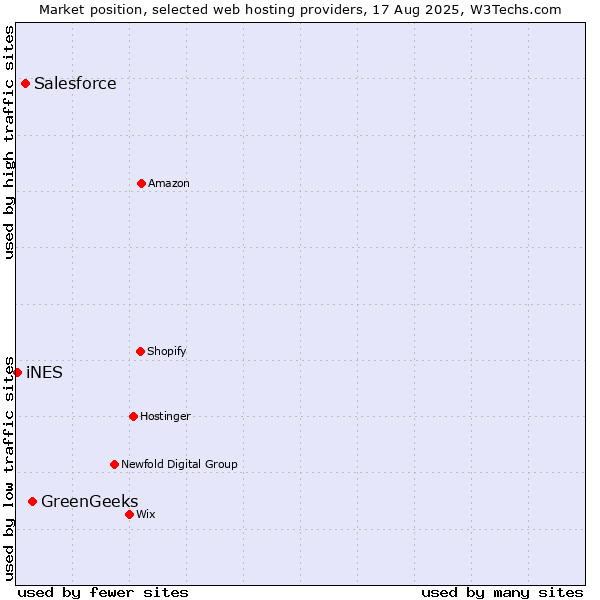 Market position of GreenGeeks vs. Salesforce vs. iNES