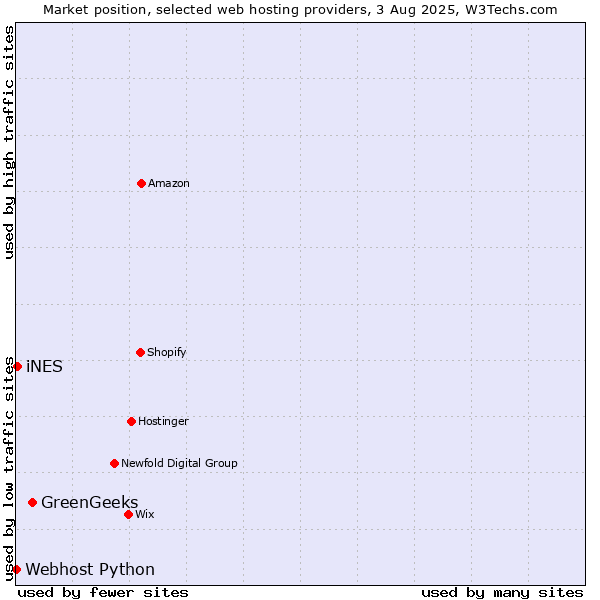 Market position of GreenGeeks vs. iNES vs. Webhost Python