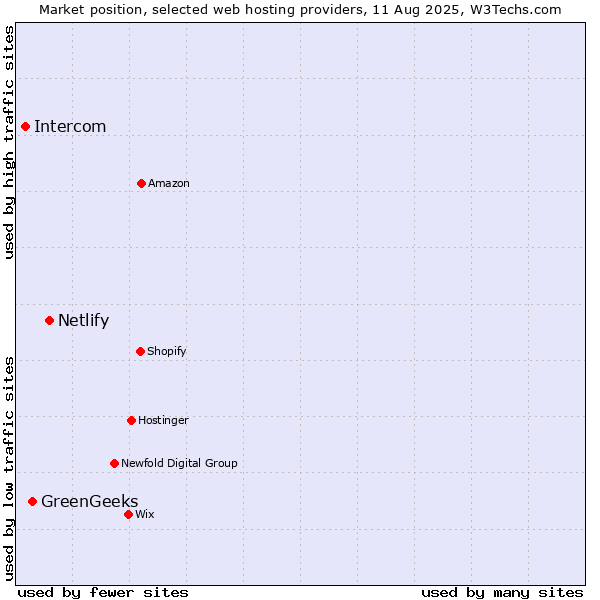 Market position of Netlify vs. GreenGeeks vs. Intercom