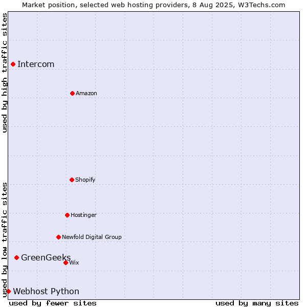 Market position of GreenGeeks vs. Intercom vs. Webhost Python