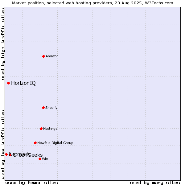 Market position of GreenGeeks vs. HorizonIQ vs. Netmark