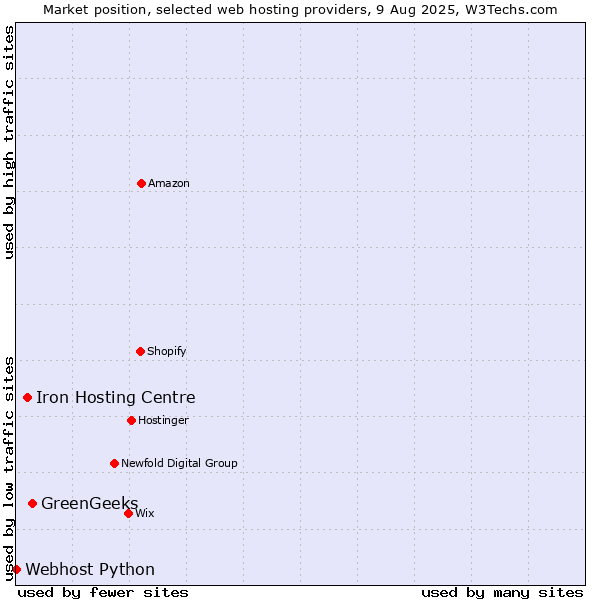Market position of GreenGeeks vs. Iron Hosting Centre vs. Webhost Python