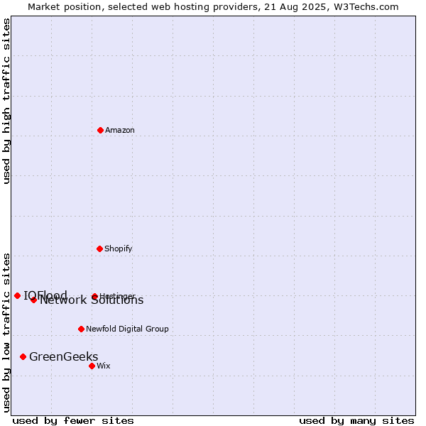 Market position of Network Solutions vs. GreenGeeks vs. IOFlood