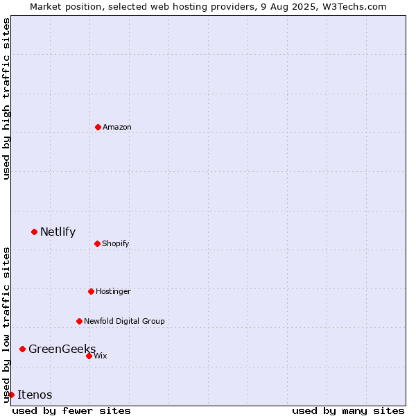 Market position of Netlify vs. GreenGeeks vs. Itenos