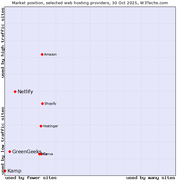 Market position of Netlify vs. GreenGeeks vs. Kamp
