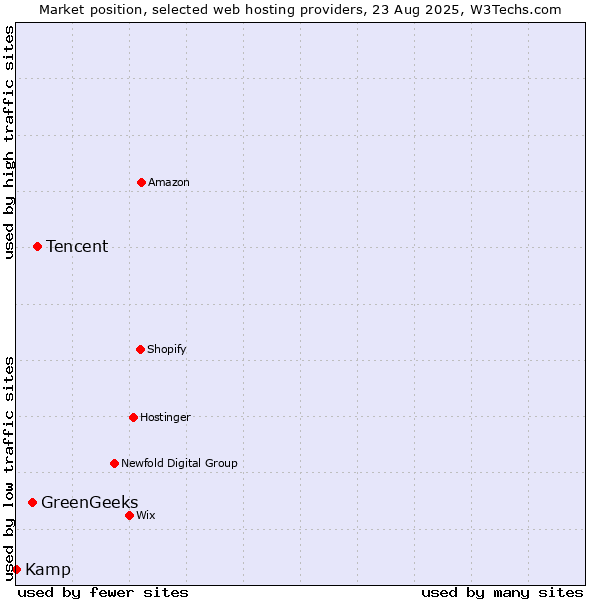 Market position of Tencent vs. GreenGeeks vs. Kamp