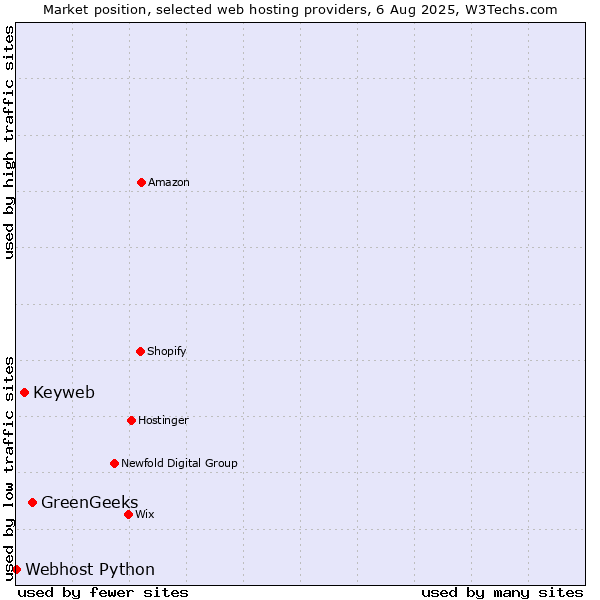 Market position of GreenGeeks vs. Keyweb vs. Webhost Python