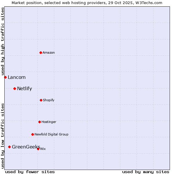 Market position of Netlify vs. GreenGeeks vs. Lancom