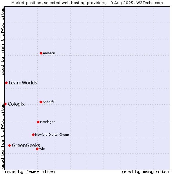 Market position of GreenGeeks vs. LearnWorlds vs. Cologix