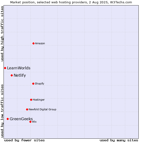 Market position of Netlify vs. GreenGeeks vs. LearnWorlds