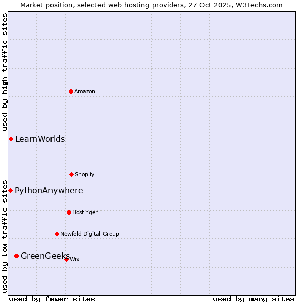 Market position of GreenGeeks vs. LearnWorlds vs. PythonAnywhere
