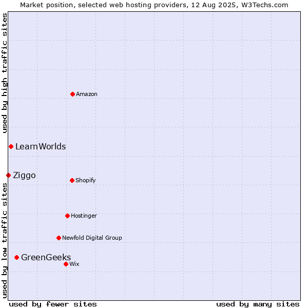 Market position of GreenGeeks vs. LearnWorlds vs. Ziggo