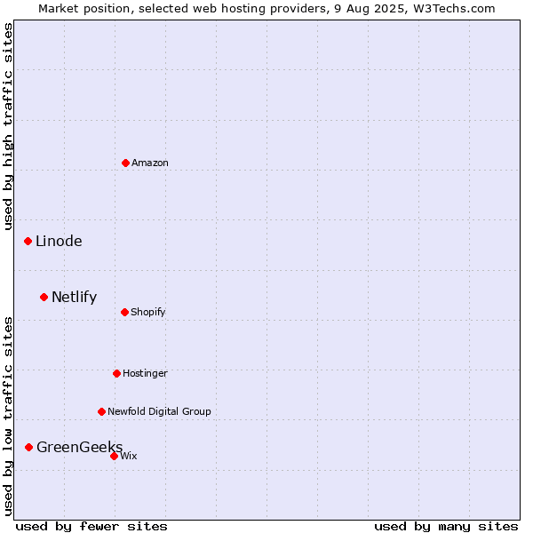 Market position of Netlify vs. GreenGeeks vs. Linode