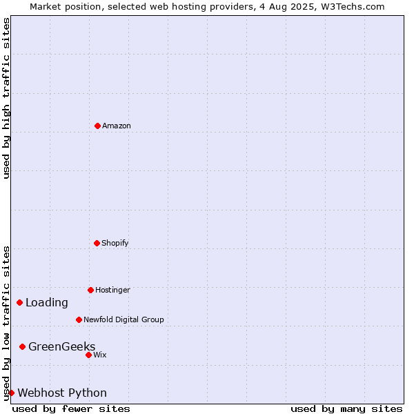Market position of GreenGeeks vs. Loading vs. Webhost Python
