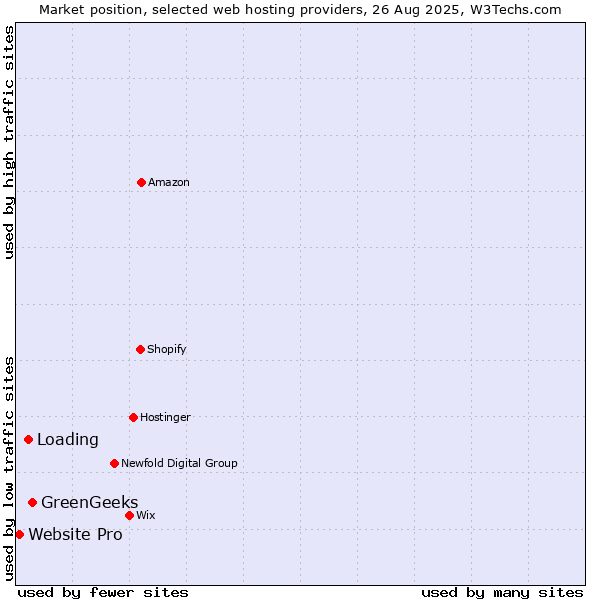 Market position of GreenGeeks vs. Loading vs. Website Pro