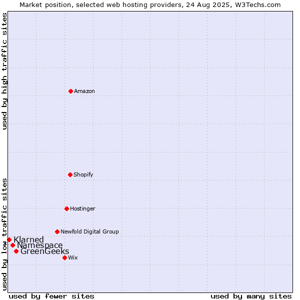 Market position of GreenGeeks vs. Namespace vs. Klarned