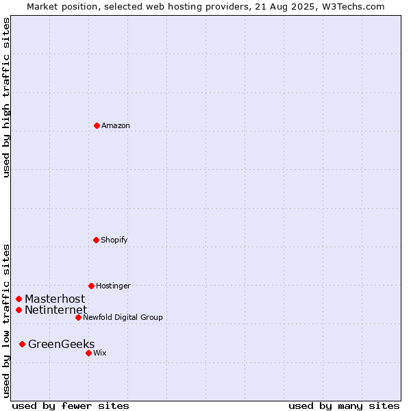 Market position of GreenGeeks vs. Netinternet vs. Masterhost