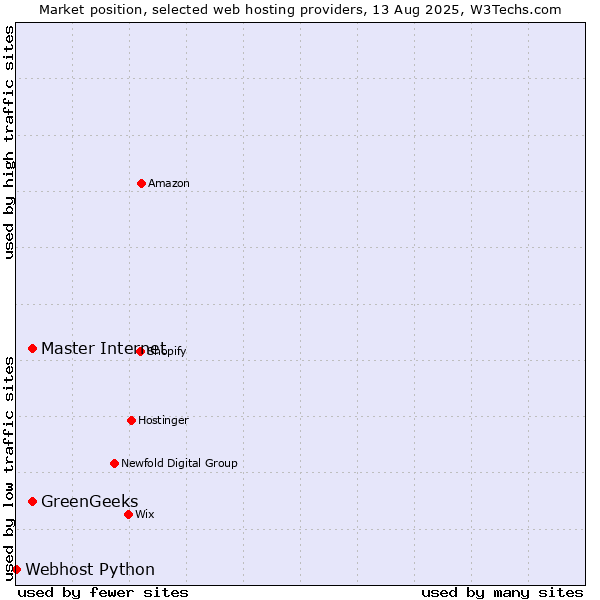 Market position of GreenGeeks vs. Master Internet vs. Webhost Python