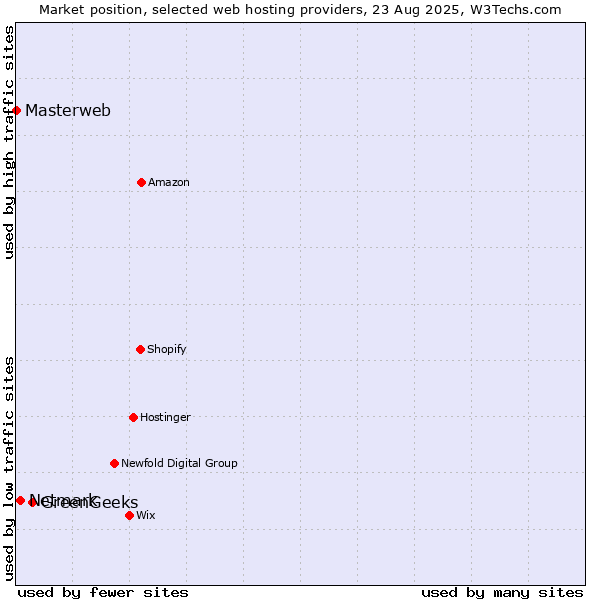Market position of GreenGeeks vs. Netmark vs. Masterweb