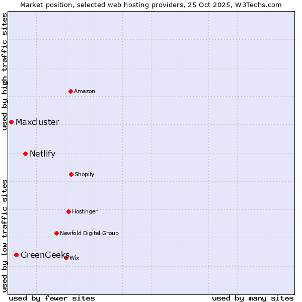 Market position of Netlify vs. GreenGeeks vs. Maxcluster