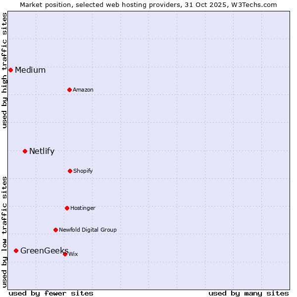Market position of Netlify vs. GreenGeeks vs. Medium