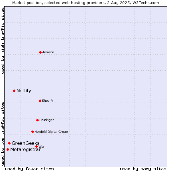 Market position of Netlify vs. GreenGeeks vs. Metaregistrar