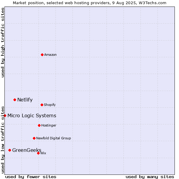 Market position of Netlify vs. GreenGeeks vs. Micro Logic Systems