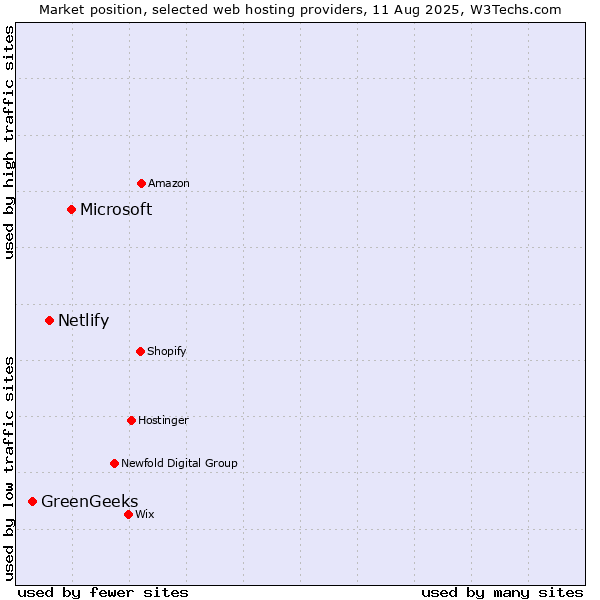 Market position of Microsoft vs. Netlify vs. GreenGeeks