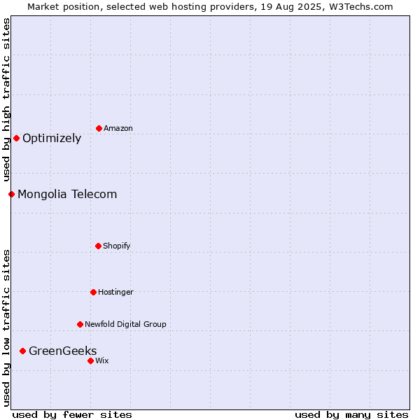 Market position of GreenGeeks vs. Optimizely vs. Mongolia Telecom