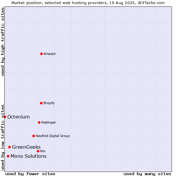 Market position of GreenGeeks vs. Mono Solutions vs. Octenium