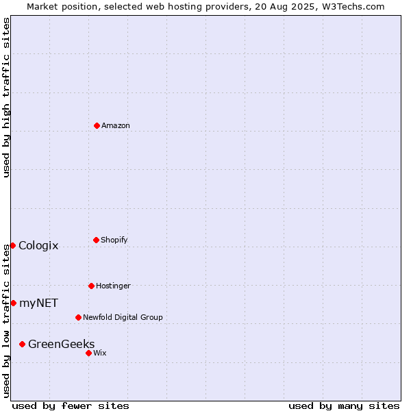 Market position of GreenGeeks vs. myNET vs. Cologix