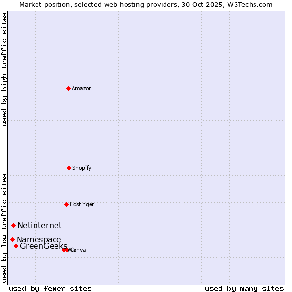 Market position of GreenGeeks vs. Netinternet vs. Namespace