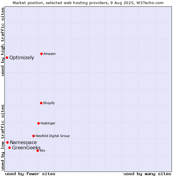 Market position of GreenGeeks vs. Namespace vs. Optimizely