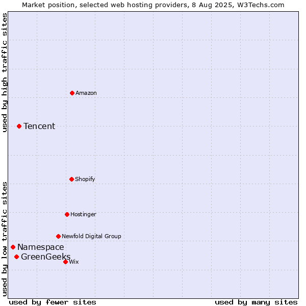 Market position of Tencent vs. GreenGeeks vs. Namespace