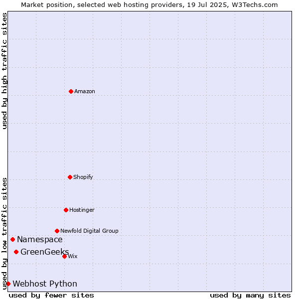 Market position of GreenGeeks vs. Namespace vs. Webhost Python