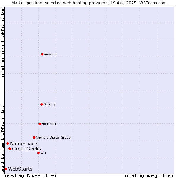 Market position of GreenGeeks vs. Namespace vs. WebStarts