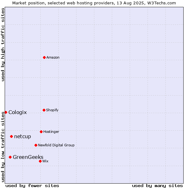 Market position of netcup vs. GreenGeeks vs. Cologix