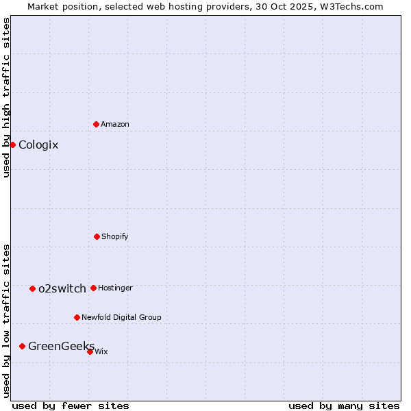 Market position of o2switch vs. GreenGeeks vs. Cologix