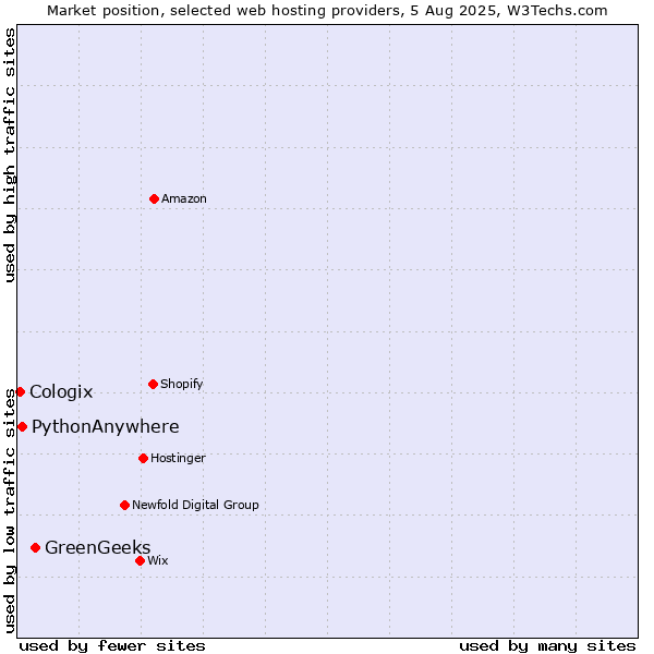 Market position of GreenGeeks vs. PythonAnywhere vs. Cologix