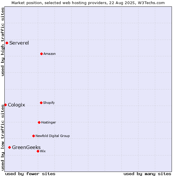 Market position of GreenGeeks vs. Serverel vs. Cologix