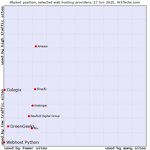 Market position of GreenGeeks vs. Cologix vs. Webhost Python