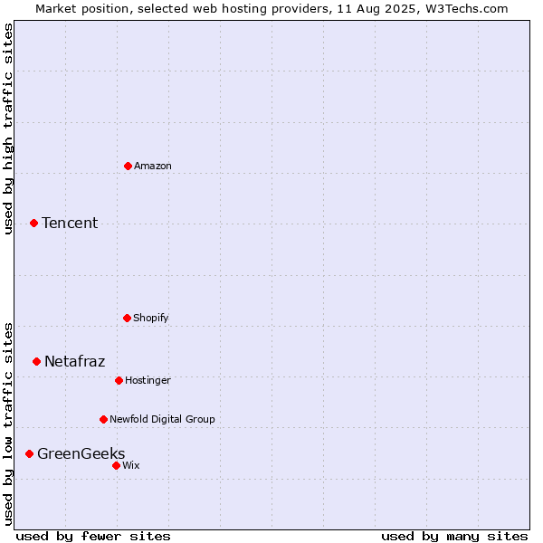 Market position of Netafraz vs. Tencent vs. GreenGeeks