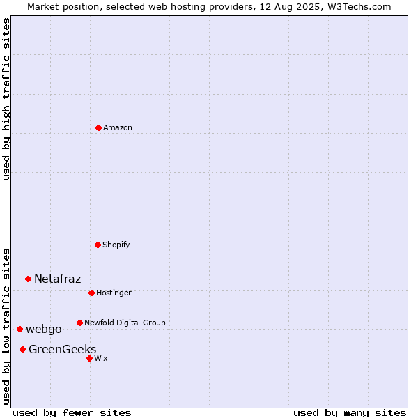 Market position of Netafraz vs. GreenGeeks vs. webgo
