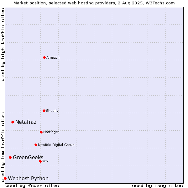 Market position of Netafraz vs. GreenGeeks vs. Webhost Python