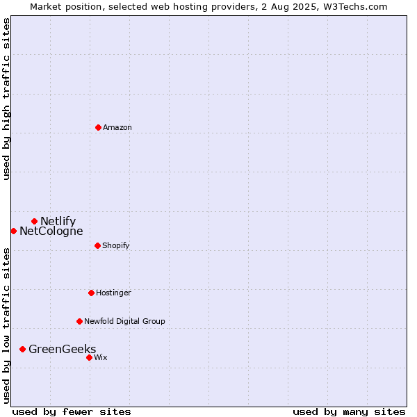 Market position of Netlify vs. GreenGeeks vs. NetCologne