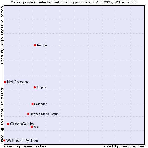 Market position of GreenGeeks vs. NetCologne vs. Webhost Python
