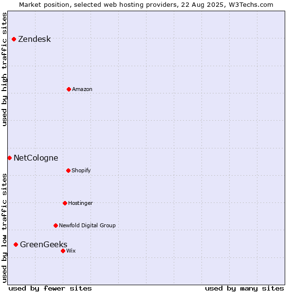 Market position of GreenGeeks vs. Zendesk vs. NetCologne
