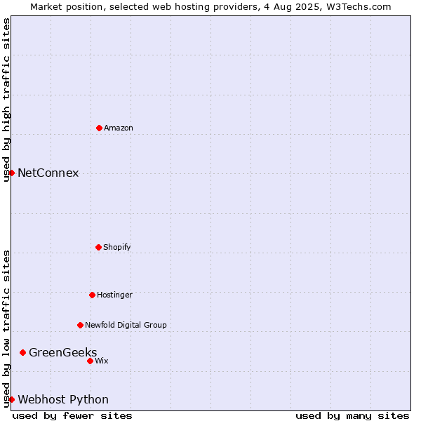 Market position of GreenGeeks vs. NetConnex vs. Webhost Python